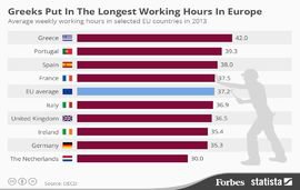 weekly working hours greece eu 